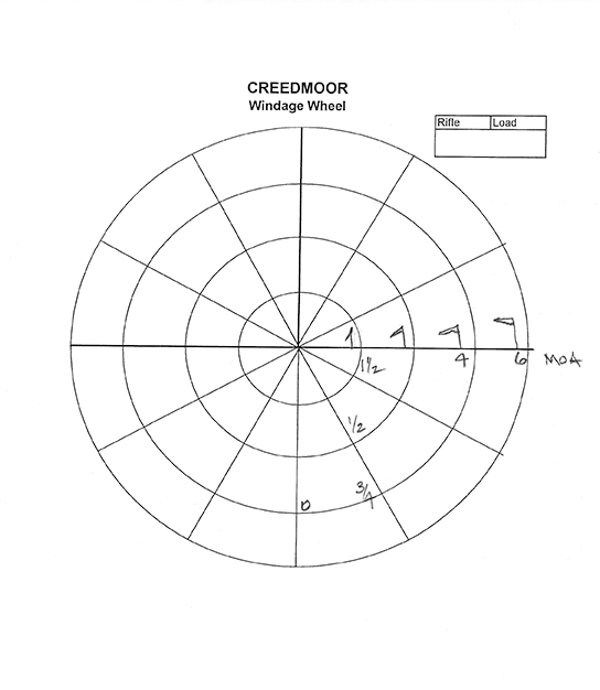 “Wind Rose” or in this case, a “Windage Wheel” can be useful for making better windage adjustments. This is what your chart may look like if you are recording windage requirements with a three o’clock to six o’clock wind. From Understanding Ballistics by Robert A. Rinker.